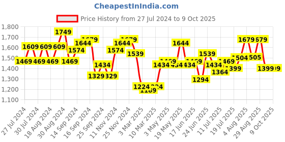 myntra.com House of Pataudi Textured Lightweight Mojaris house of pataudi Price History Graph from 27 Jul 2024 to 9 Oct 2025