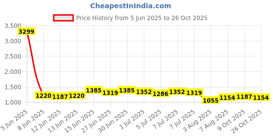 myntra.com House of Pataudi Textured Mandarin Collar Cotton Straight Kurta house of pataudi Price History Graph from 5 Jun 2025 to 26 Oct 2025