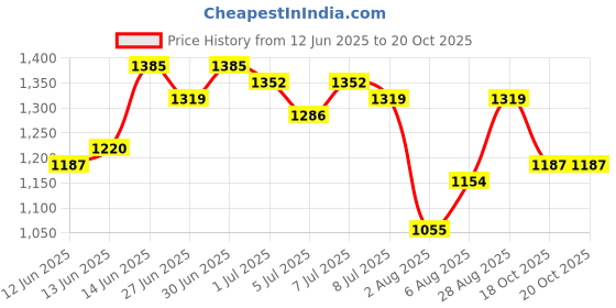 myntra.com House of Pataudi Textured Mandarin Collar Cotton Straight Kurta house of pataudi Price History Graph from 12 Jun 2025 to 20 Oct 2025
