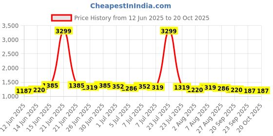 myntra.com House of Pataudi Textured Mandarin Collar Cotton Straight Kurta house of pataudi Price History Graph from 12 Jun 2025 to 20 Oct 2025