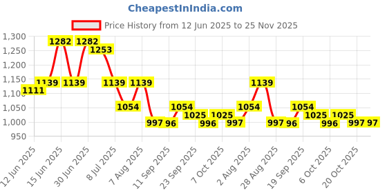 myntra.com House of Pataudi Textured Pattern Cotton Straight Kurta house of pataudi Price History Graph from 12 Jun 2025 to 25 Nov 2025