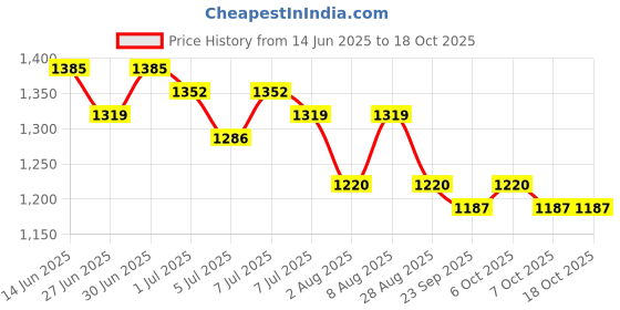 myntra.com House of Pataudi Textured Pattern Cotton Straight Kurta house of pataudi Price History Graph from 14 Jun 2025 to 18 Oct 2025