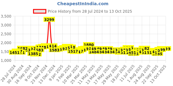 myntra.com House of Pataudi Textured Shoe-Style Sandals house of pataudi Price History Graph from 28 Jul 2024 to 13 Oct 2025
