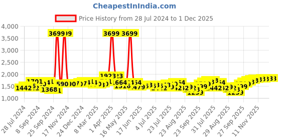 myntra.com House of Pataudi Textured Shoe-Style Sandals house of pataudi Price History Graph from 28 Jul 2024 to 30 Nov 2025
