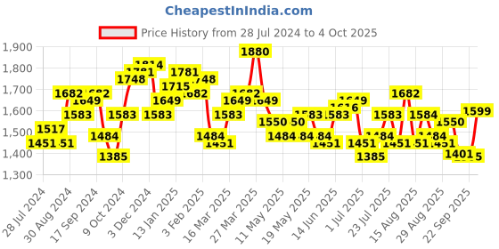 myntra.com House of Pataudi Textured Shoe-Style Sandals house of pataudi Price History Graph from 28 Jul 2024 to 4 Oct 2025