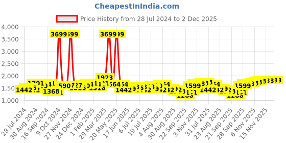 myntra.com House of Pataudi Textured Shoe-Style Sandals house of pataudi Price History Graph from 28 Jul 2024 to 1 Dec 2025