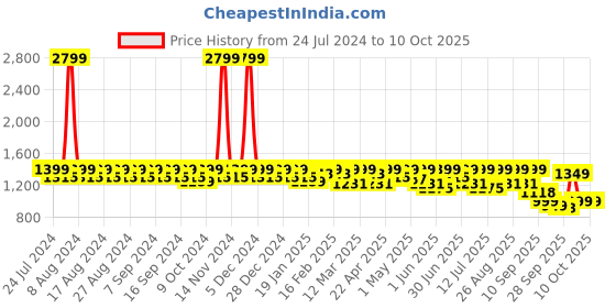 myntra.com House of Pataudi Textured Shoe-Style Sandals house of pataudi Price History Graph from 24 Jul 2024 to 10 Oct 2025
