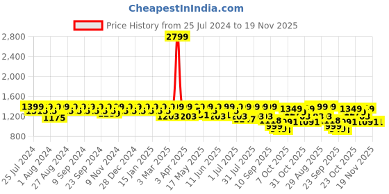 myntra.com House of Pataudi Textured Shoe-Style Sandals house of pataudi Price History Graph from 25 Jul 2024 to 19 Nov 2025