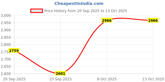 myntra.com House of Pataudi Textured Straight Kurta & Trousers house of pataudi Price History Graph from 20 Sep 2025 to 13 Oct 2025