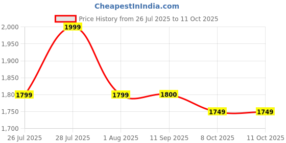 myntra.com House of Pataudi Thread Embroidered Round Neck Kurta With Trousers & Dupatta house of pataudi Price History Graph from 26 Jul 2025 to 11 Oct 2025