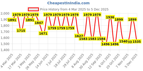myntra.com House of Pataudi Thread Embroidered Straight Kurta Set house of pataudi Price History Graph from 4 Mar 2025 to 4 Dec 2025