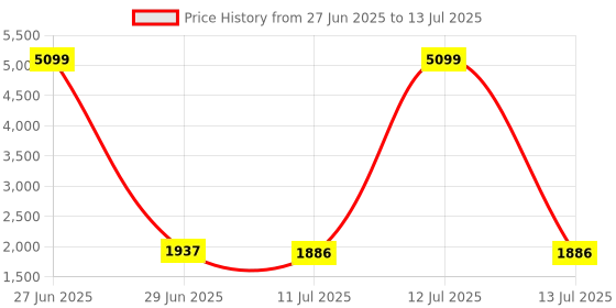 myntra.com House of Pataudi Thread Work Abstract A-Line V-Neck Kurta With Trouser And Dupatta house of pataudi Price History Graph from 27 Jun 2025 to 13 Jul 2025