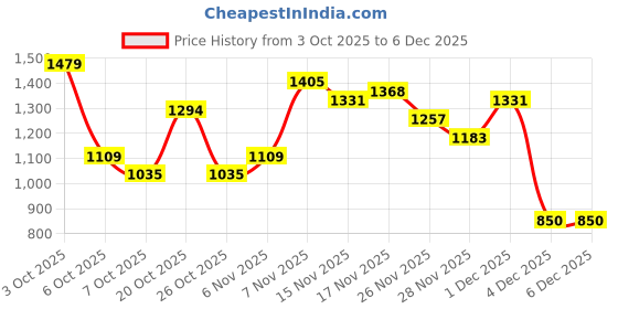 myntra.com House of Pataudi Thread Work Band Collar Pure Cotton Straight Jashn Kurta house of pataudi Price History Graph from 3 Oct 2025 to 5 Dec 2025