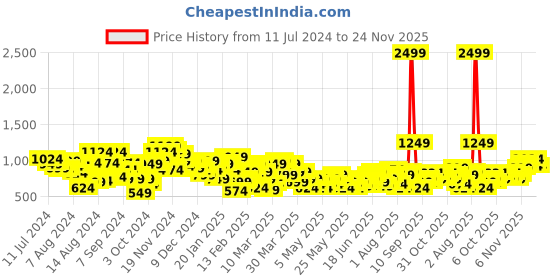 myntra.com House of Pataudi Thread Work Straight Rozana Kurta house of pataudi Price History Graph from 11 Jul 2024 to 23 Nov 2025