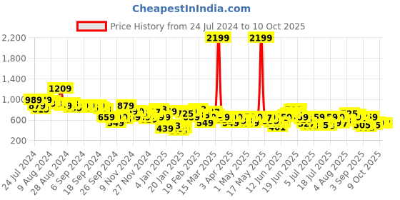 myntra.com House of Pataudi Three-Quarter Sleeves Round Neck A-Line Rozana Kurta house of pataudi Price History Graph from 24 Jul 2024 to 10 Oct 2025