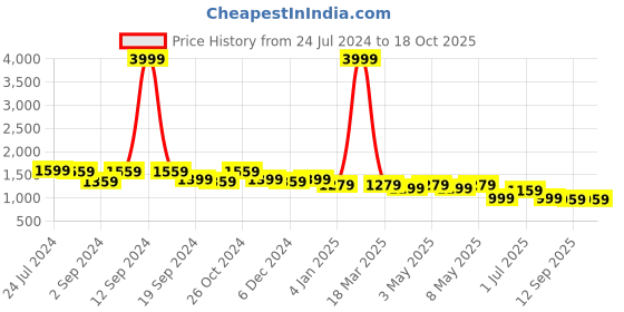 myntra.com House of Pataudi Tie & Dye Printed & Embroidered Cotton Straight Kurta house of pataudi Price History Graph from 24 Jul 2024 to 18 Oct 2025