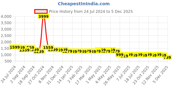 myntra.com House of Pataudi Tie & Dye Printed & Embroidered Cotton Straight Kurta house of pataudi Price History Graph from 24 Jul 2024 to 4 Dec 2025