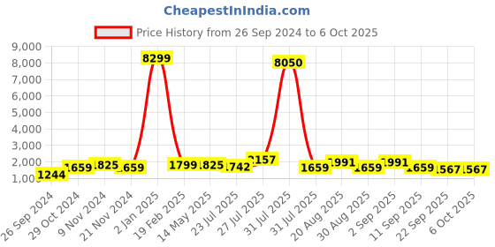 myntra.com House of Pataudi Turquoise Blue Floral Printed Flared A-Line Kurta With Trouser & Dupatta house of pataudi Price History Graph from 26 Sep 2024 to 4 Oct 2025