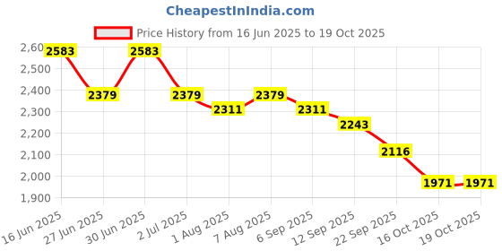 myntra.com House of Pataudi Unleash Your Style With Chikankari Straight Kurta house of pataudi Price History Graph from 16 Jun 2025 to 19 Oct 2025