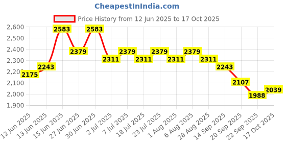 myntra.com House of Pataudi Unleash Your Style With Chikankari Straight Kurta house of pataudi Price History Graph from 12 Jun 2025 to 17 Oct 2025