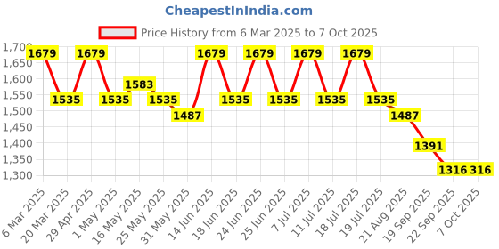 myntra.com House of Pataudi V-Neck A-line Kurta & Trousers With Dupatta house of pataudi Price History Graph from 6 Mar 2025 to 7 Oct 2025