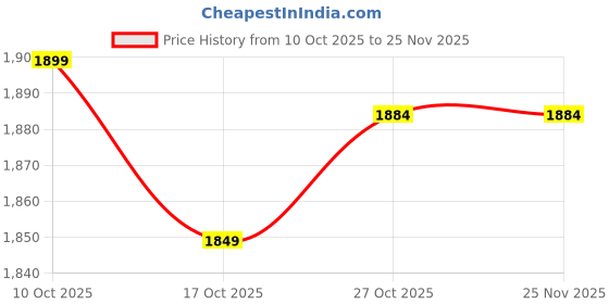 myntra.com House of Pataudi V-Neck Kurta With Palazzo & Dupatta house of pataudi Price History Graph from 10 Oct 2025 to 25 Nov 2025