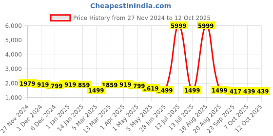myntra.com House of Pataudi V-Neck Straight Kurta and Trousers With Dupatta house of pataudi Price History Graph from 27 Nov 2024 to 12 Oct 2025