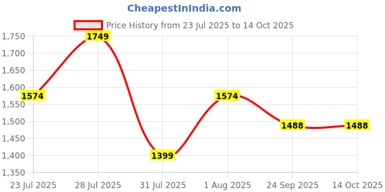 myntra.com House of Pataudi V-Neck Striped A-Line Kurta With Palazzo house of pataudi Price History Graph from 23 Jul 2025 to 14 Oct 2025