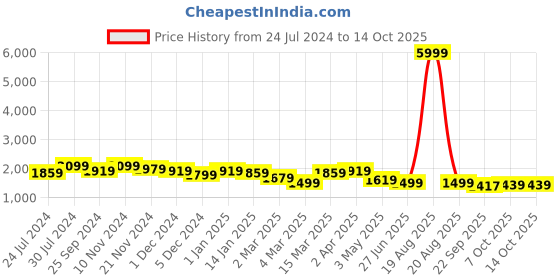 myntra.com House of Pataudi V-Neck Three-Quarter Sleeves Chanderi Silk Kurta With Trousers & Dupatta house of pataudi Price History Graph from 24 Jul 2024 to 14 Oct 2025