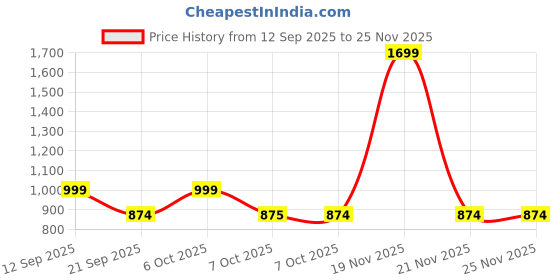 myntra.com House of Pataudi Vertical Striped Mandarin Collar Thread Work Straight Kurta house of pataudi Price History Graph from 12 Sep 2025 to 25 Nov 2025