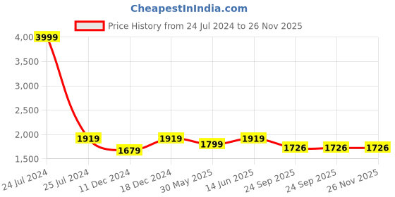 myntra.com House of Pataudi White Embellished Round Toe Majoris house of pataudi Price History Graph from 24 Jul 2024 to 26 Nov 2025