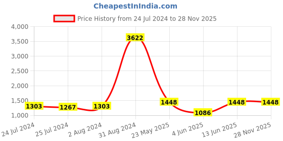 myntra.com House of Pataudi White Striped Sequined Embroidered Poly Georgette Saree house of pataudi Price History Graph from 24 Jul 2024 to 27 Nov 2025
