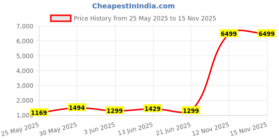 myntra.com House of Pataudi Women 1 Floral Woven Design Saree house of pataudi Price History Graph from 25 May 2025 to 15 Nov 2025