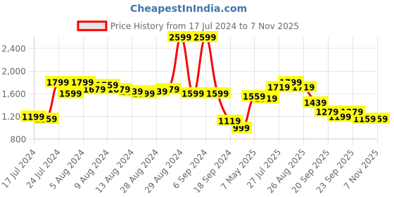 myntra.com House of Pataudi Women Black & Gold-Toned Printed Kurta with Palazzos house of pataudi Price History Graph from 17 Jul 2024 to 6 Nov 2025