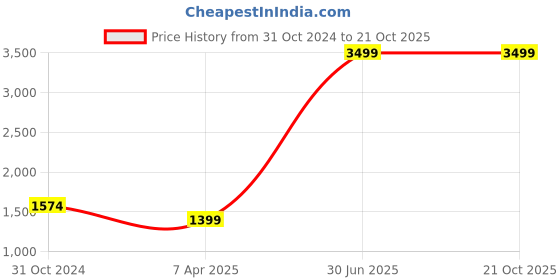 myntra.com House of Pataudi Women Blue Solid Pure Cotton Jashn Kurta with Trousers & Dupatta house of pataudi Price History Graph from 31 Oct 2024 to 21 Oct 2025