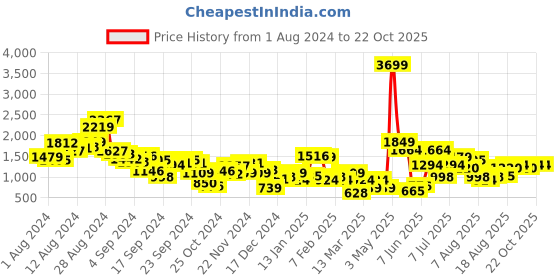 myntra.com House of Pataudi Women Embellished Ethnic Mojaris house of pataudi Price History Graph from 1 Aug 2024 to 22 Oct 2025