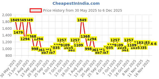 myntra.com House of Pataudi Women Embellished Ethnic Mojaris house of pataudi Price History Graph from 30 May 2025 to 5 Dec 2025