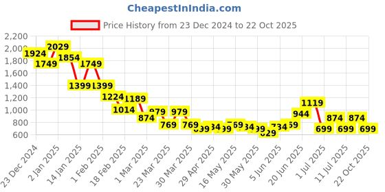 myntra.com House of Pataudi Women Embellished Ethnic Mules house of pataudi Price History Graph from 23 Dec 2024 to 22 Oct 2025