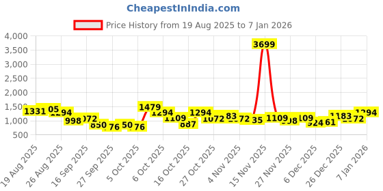myntra.com House of Pataudi Women Embellished Ethnic Mules house of pataudi Price History Graph from 19 Aug 2025 to 7 Jan 2026