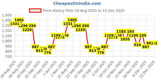 myntra.com House of Pataudi Women Embellished Ethnic Mules house of pataudi Price History Graph from 18 Aug 2025 to 14 Dec 2025