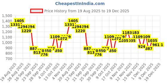 myntra.com House of Pataudi Women Embellished Ethnic Mules house of pataudi Price History Graph from 19 Aug 2025 to 19 Dec 2025