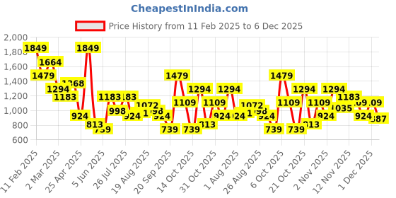 myntra.com House of Pataudi Women Embellished Ethnic Mules Flats house of pataudi Price History Graph from 11 Feb 2025 to 5 Dec 2025