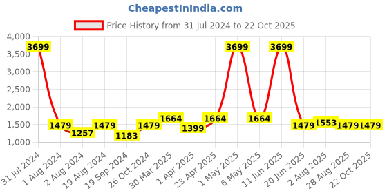 myntra.com House of Pataudi Women Embellished Square Toe Mojaris house of pataudi Price History Graph from 31 Jul 2024 to 21 Oct 2025