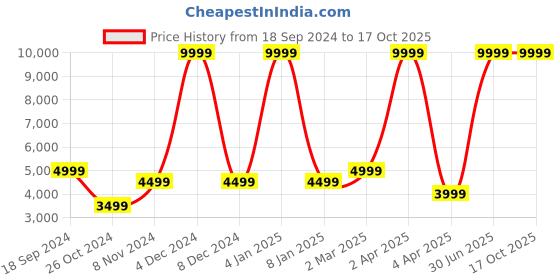 myntra.com House of Pataudi Women Embroidered Jashn Kurta with Trousers & Dupatta Set house of pataudi Price History Graph from 18 Sep 2024 to 17 Oct 2025