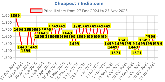 myntra.com House of Pataudi Women Embroidered Kurta & Trouser With Dupatta house of pataudi Price History Graph from 27 Dec 2024 to 24 Nov 2025