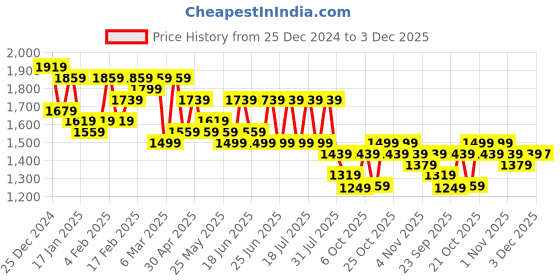 myntra.com House of Pataudi Women Embroidered Kurta & Trouser With Dupatta house of pataudi Price History Graph from 25 Dec 2024 to 3 Dec 2025