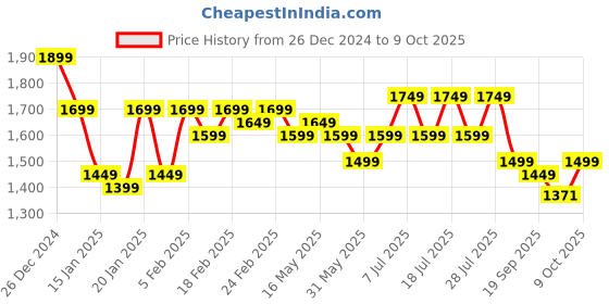myntra.com House of Pataudi Women Embroidered Kurta & Trouser With Dupatta house of pataudi Price History Graph from 26 Dec 2024 to 9 Oct 2025