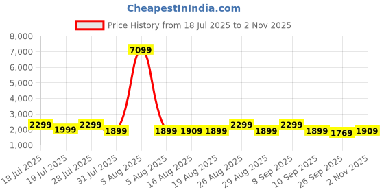 myntra.com House of Pataudi Women Embroidered Kurta & Trouser With Dupatta house of pataudi Price History Graph from 18 Jul 2025 to 2 Nov 2025