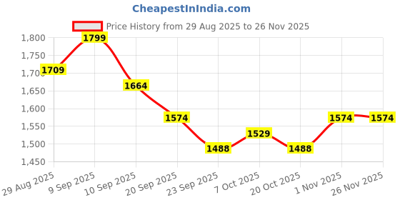 myntra.com House of Pataudi Women Embroidered Kurta & Trousers With Dupatta house of pataudi Price History Graph from 29 Aug 2025 to 25 Nov 2025