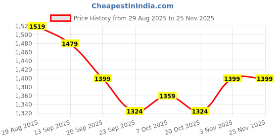 myntra.com House of Pataudi Women Embroidered Kurta & Trousers With Dupatta Kurta Sets house of pataudi Price History Graph from 29 Aug 2025 to 25 Nov 2025